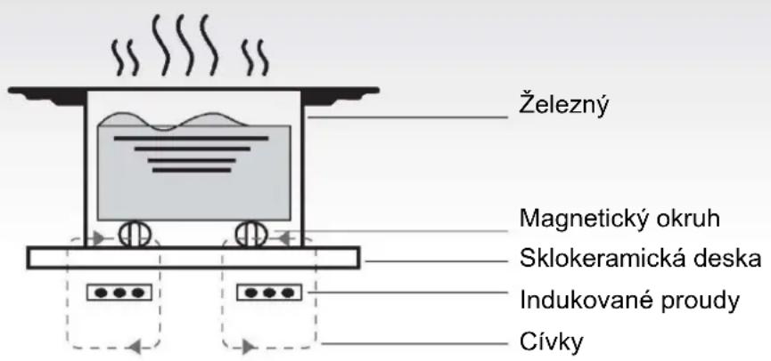 CANDY PCI25XCI642C/E - Pracovní princip - 1