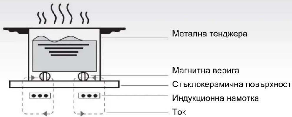 CANDY PCI25XCI642C/E - Принцип на работа - 1