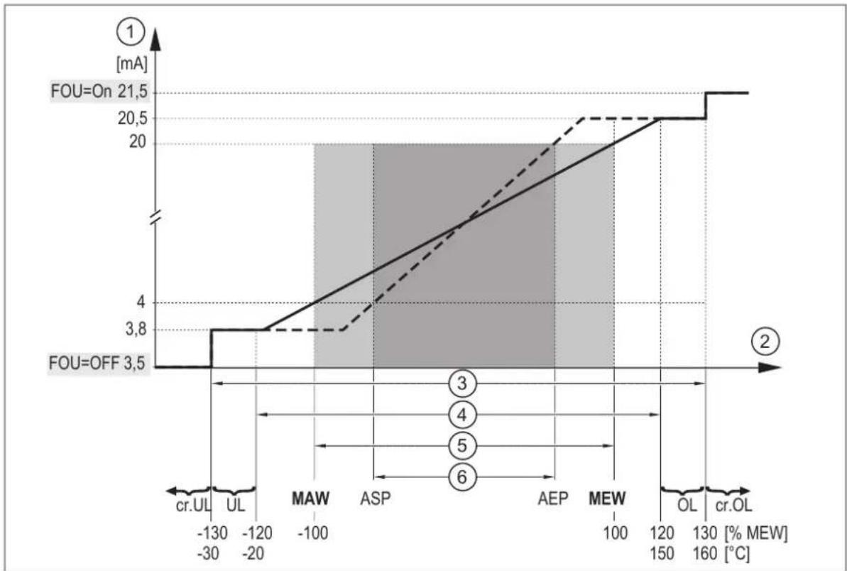 IFM SMF720 - Signal analogique - 3