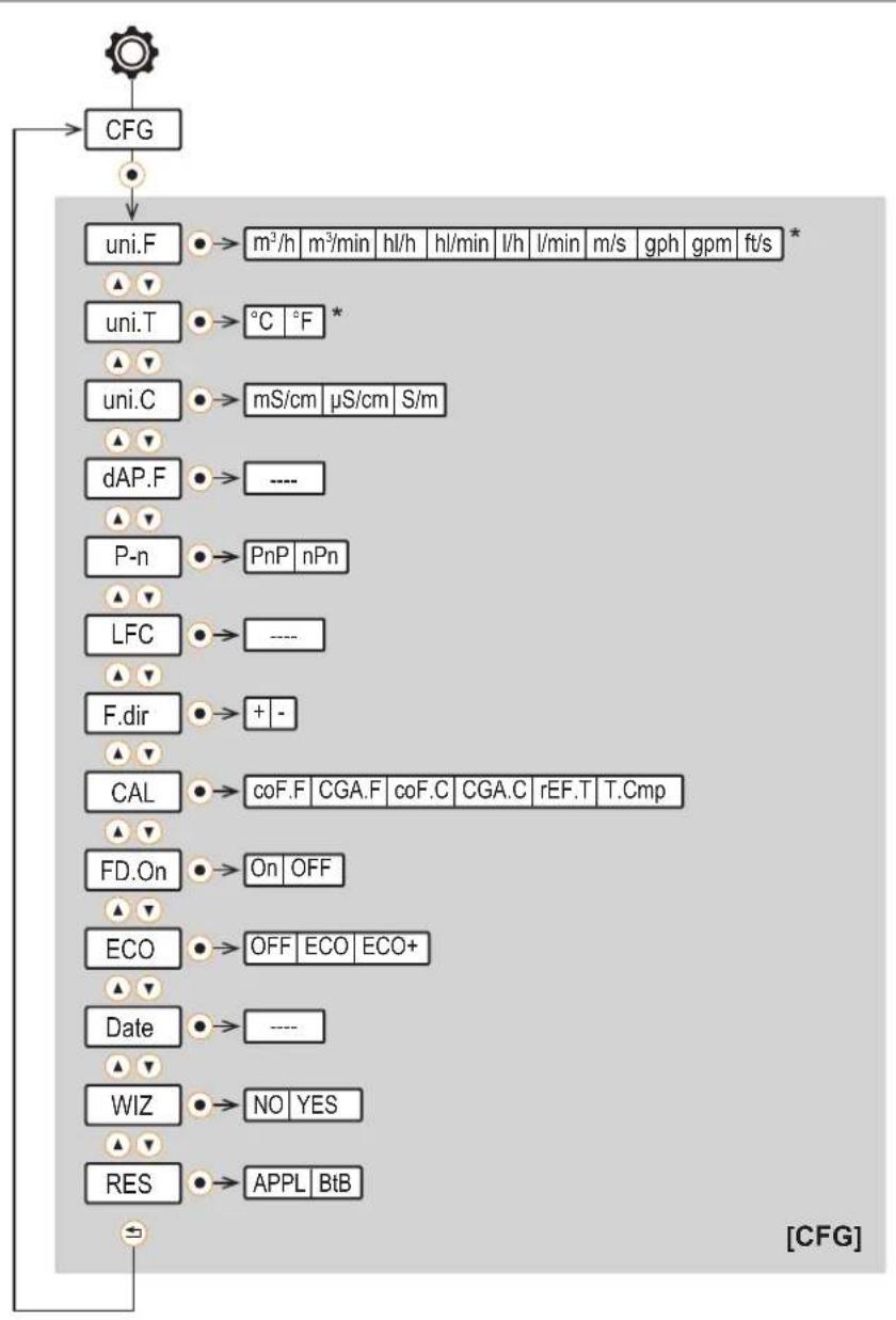 IFM SMF720 - Menu réglages de base CFG : - 1
