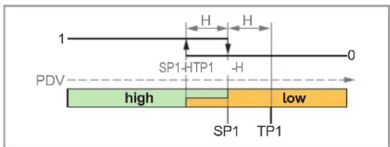 IFM SMF720 - Mode « Single Point » - 2