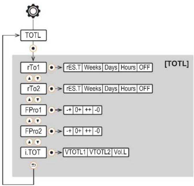 IFM SMF720 - Menu totalisateur TOTL : - 1