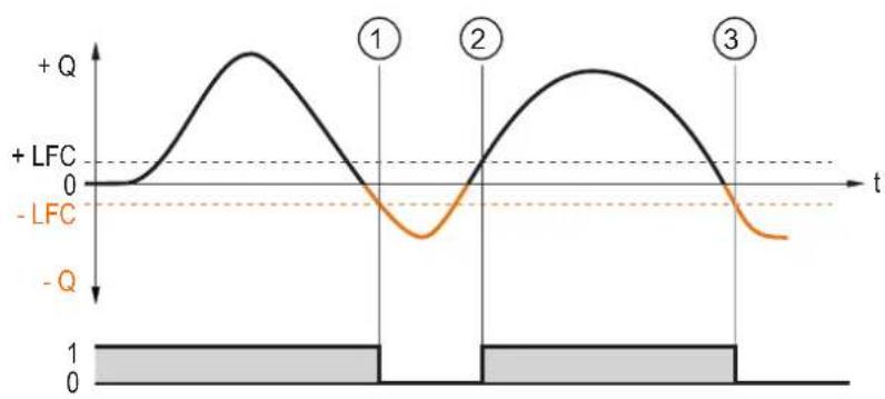 IFM SMF720 - Signal de commutation pour le sens du débit - 2