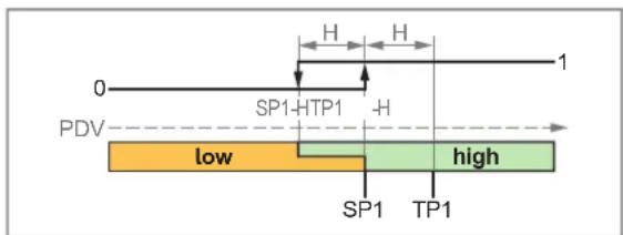 IFM SMF720 - Mode « Single Point » - 1
