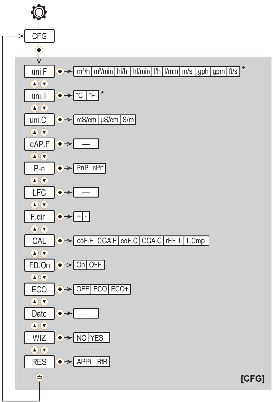 IFM SMF720 - Untermenüs - 5