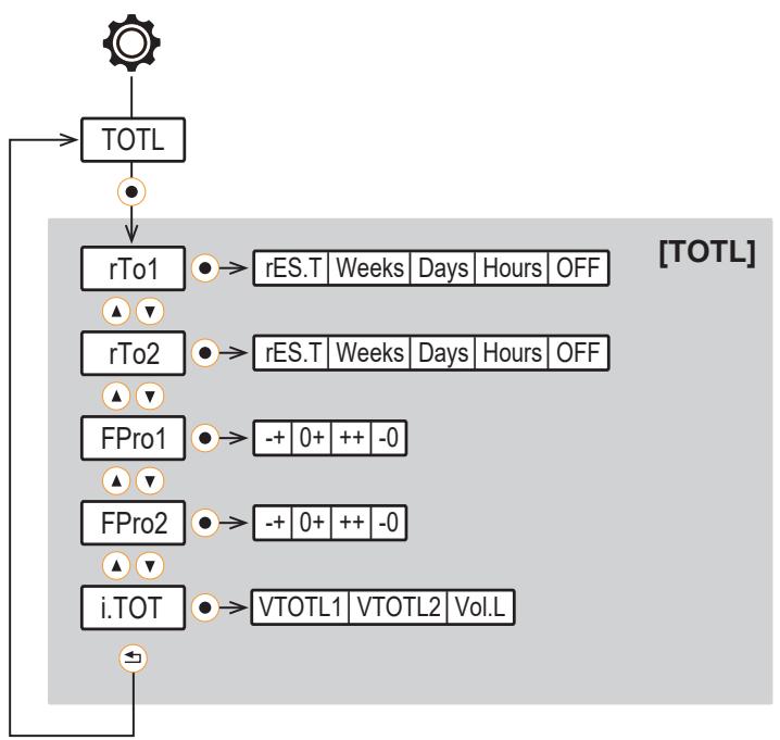 IFM SMF720 - Untermenüs - 4