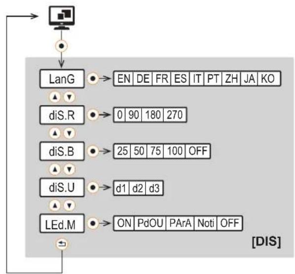 IFM SMF620 - Menu afficheur [DIS] : - 1