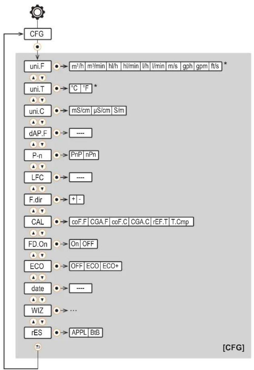 IFM SMF620 - Menu réglages de base [CFG] : - 1