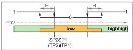 IFM SMF620 - Mode « Window » - 2