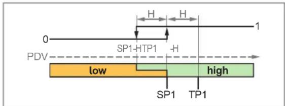 IFM SMF620 - Mode « Single Point » - 1