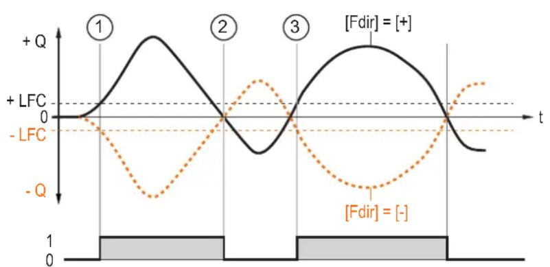 IFM SMF620 - Signal de commutation pour le sens du débit - 3