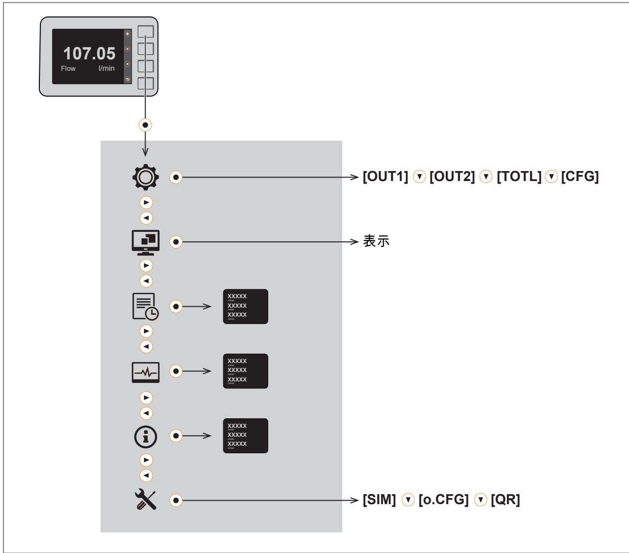 IFM SMF620 - メインメニュー - 1