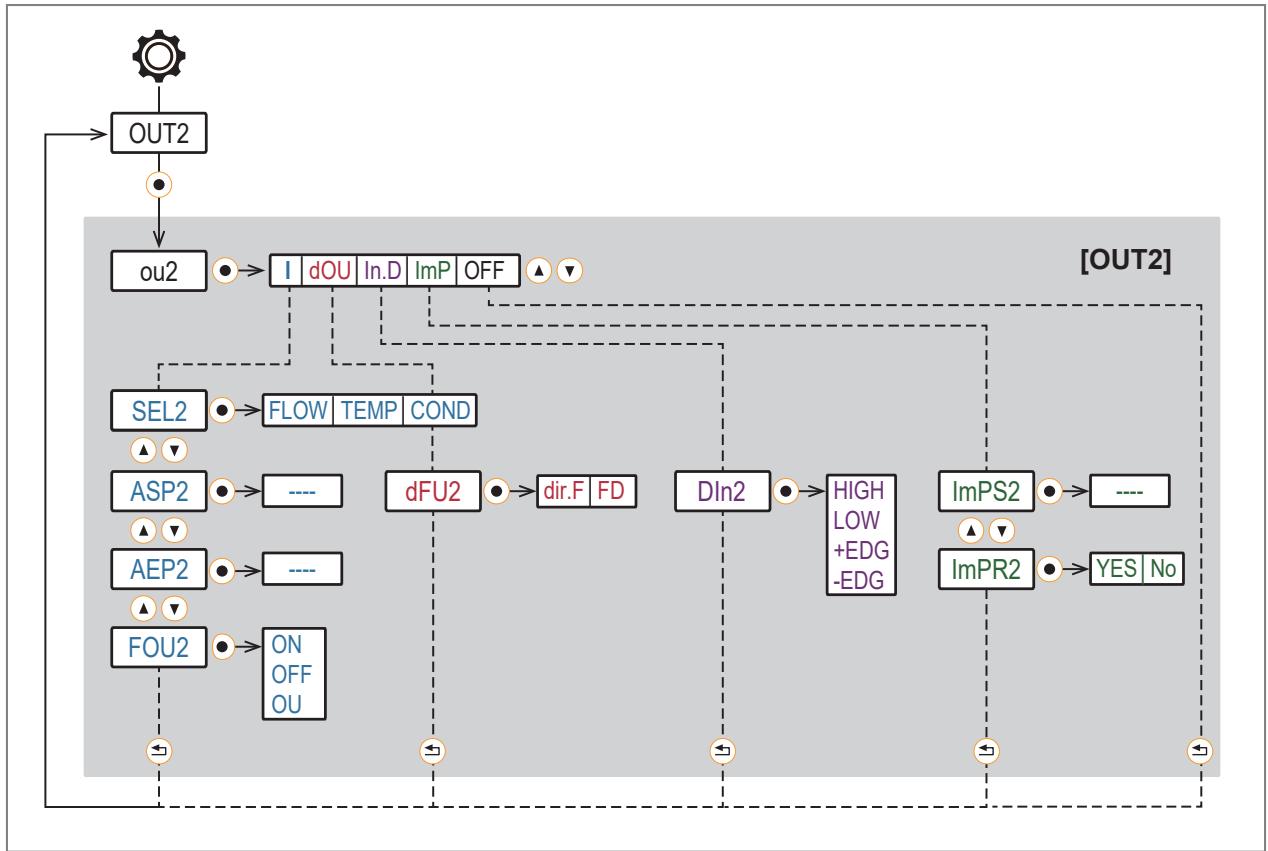 IFM SMF320 - Submenus - 3
