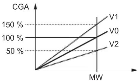 IFM SMF320 - Calibrage de la courbe caractéristique de mesure - 2