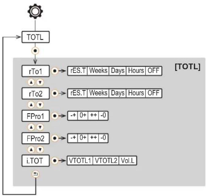 IFM SMF320 - Menu totalisateur [TOTL] : - 1