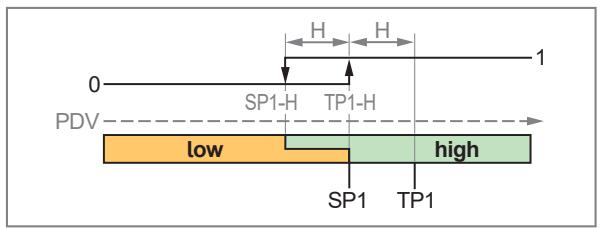 IFM SMF320 - Digital switching signal - 6