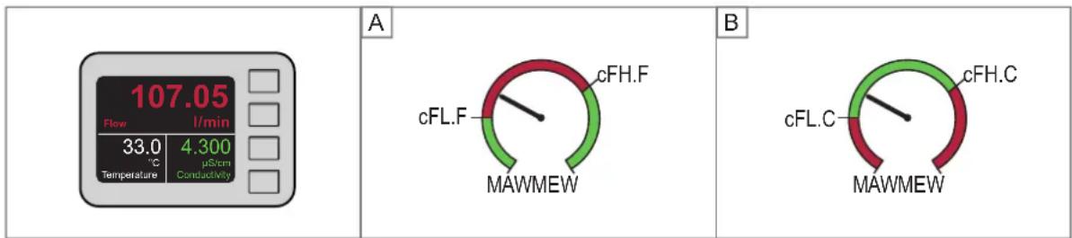 IFM SMF320 - Changement de couleur en fonction de valeurs limites qui peuvent être définies librement - 1