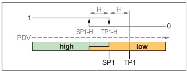 IFM SMF320 - Digital switching signal - 7