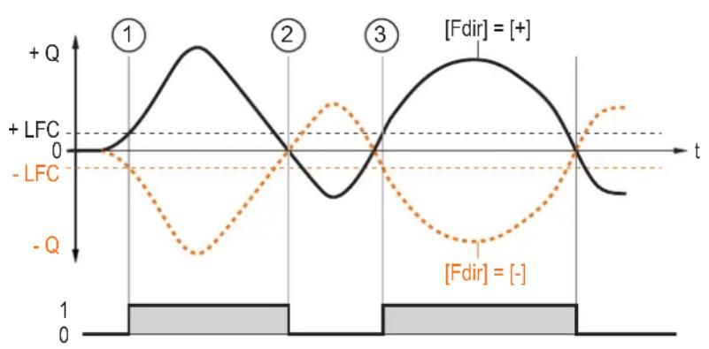 IFM SMF320 - Signal de commutation pour le sens du débit - 3