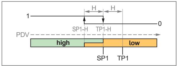 IFM SMF320 - 数字开关信号 - 7