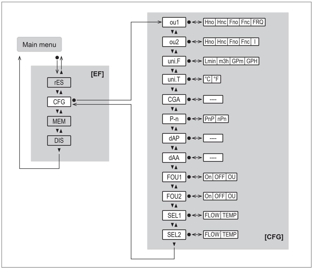 IFM SB4244 - Main menu and submenus - 3