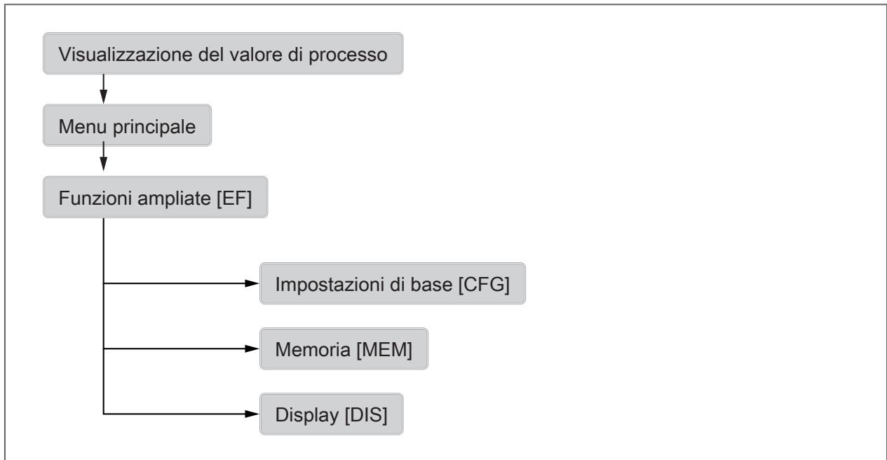 IFM SB4244 - Struttura del menu - 1