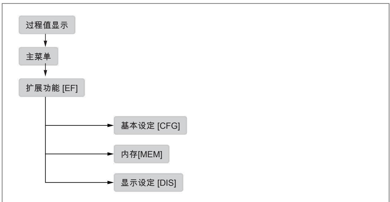 IFM SB4244 - 菜单概览 - 1