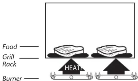 Fisher & Paykel BFGC-30BGD-N - IMPORTANT - Using the Grill: - 1