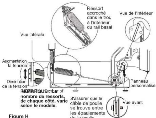 Ressort accroché dans le trou à l'intérieur du rail basal Vue latérale Augmentation la tension Diminution de la tension REMARQUEumber of nombre de ressorts, de chaque côté, varie selon le modèle. S'assurer que le câble de poulie se trouve entre les épaulements de la poulie Vue avant Vue de l'intérieur Panneau personnalisé Figure H