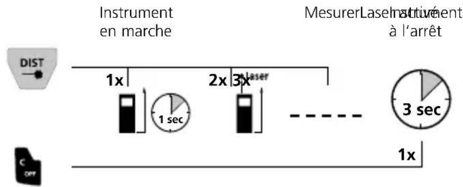 Instrument en marche Mesurer Laser Inattuérent à l'arrêt 1x 1 sec 2x 3x laser 3 sec 1x