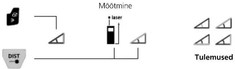 Laserliner LaserRange-Master Gi8 Pro - Nurgafunktsioon 1 / 2 / 3: - 2