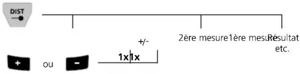 DIST +/- 2ère mesure1ère mesuréultat etc. ou - 1x1x