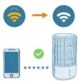 PHILIPS AC3421 - Wi-Fi - 4