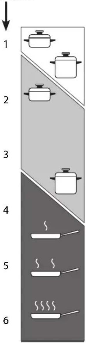 Elba Alterum EN74-300 XD - PROPER USE OF THE ELECTRIC HOTPLATE (fig. 2.6) - 2