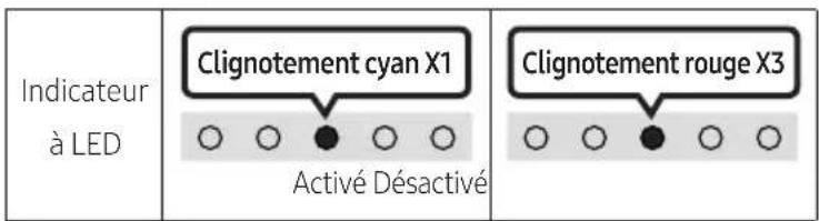 Indicateur à LED Clignotement cyan X1 Activé Désactivé Clignotement rouge X3