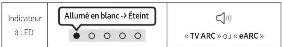 Indicateur à LED Allumé en blanc -> Éteint « TV ARC » ou « eARC »
