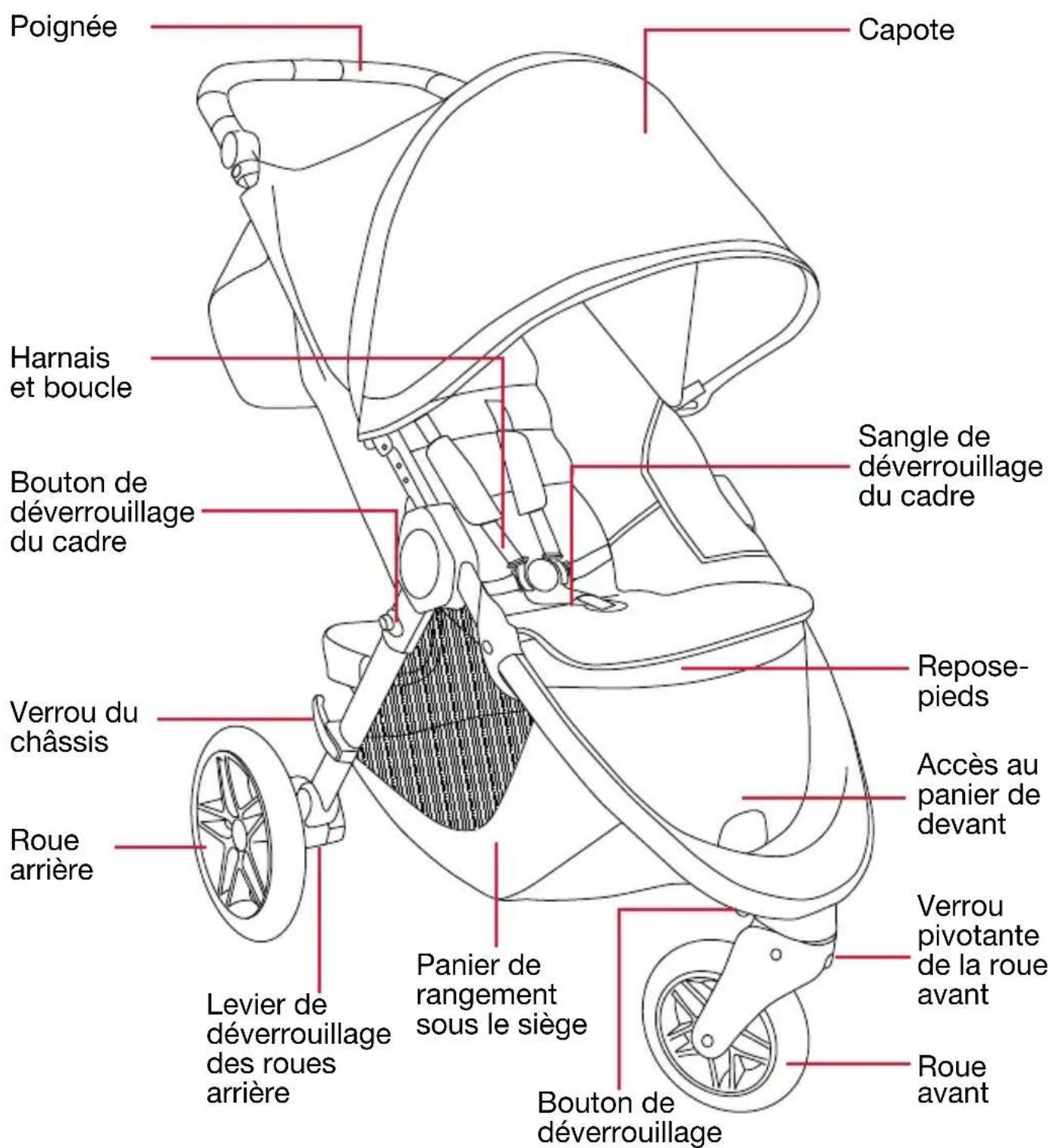Poignée Capote Harnais et boucle Bouton de déverrouillage du cadre Sangle de déverrouillage du cadre Verrou du châssis Roue arrière Levier de déverrouillage des roues arrière Panier de rangement sous le siège Bouton de déverrouillage Repose-pieds Accès au panier de devant Verrou pivotante de la roue avant Roue avant