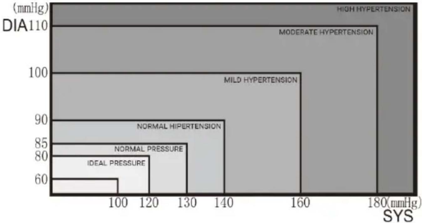 Huslog AOJ-30C - WHO (WORLD HEALTH ORGANIZATION) BLOOD PRESSURE STANDARDS - 1