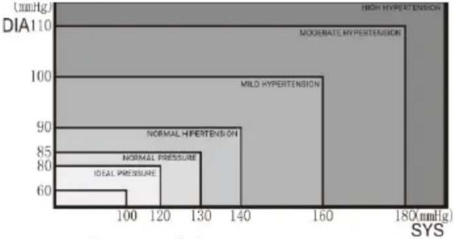 Huslog AOJ-30C - STANDARD DI PRESSIONE SANGUIGNA SECONDO L'OMS (ORGANIZZAZIONE MONDIALE DELLA SANITÀ) - 1