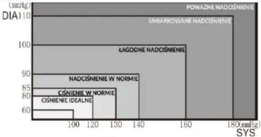 Huslog AOJ-30C - NORMY CIŚNIENIA TĘTNICZEGO WEDŁUG WHO (ŚWIATOWEJ ORGANIZACJI ZDROWIA) - 1