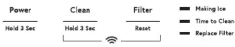 Power Hold 3 Sec Clean Hold 3 Sec Filter Reset ■ Making Ice ■ Time to Clean ■ Replace Filter