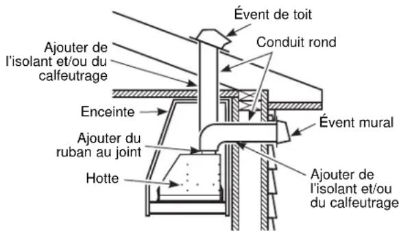 Évent de toit Conduit rond Ajouter de l'isolant et/ou du calfeutrage Enceinte Ajouter du ruban au joint Hotte Évent mural Ajouter de l'isolant et/ou du calfeutrage