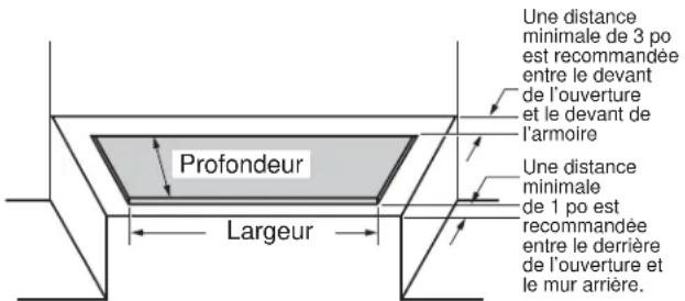 Profondeur Largeur Une distance minimale de 3 po est recommandée entre le devant de l'ouverture et le devant de l'armoire Une distance minimale de 1 po est recommandée entre le derrière de l'ouverture et le mur arrière.