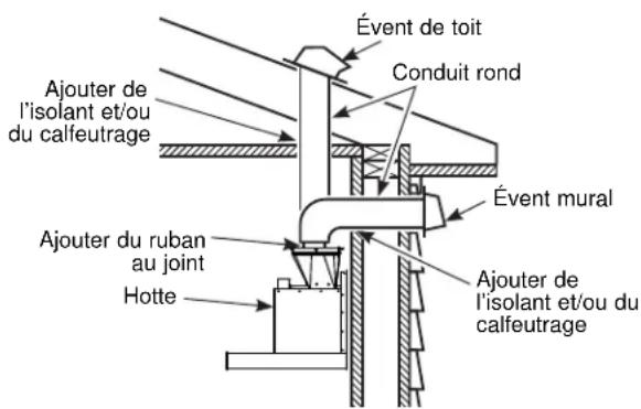 Évent de toit Conduit rond Ajouter de l'isolant et/ou du calfeutrage Évent mural Ajouter du ruban au joint Hotte Ajouter de l'isolant et/ou du calfeutrage