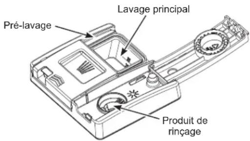 Lavage principal Pré-lavage Produit de rinçage