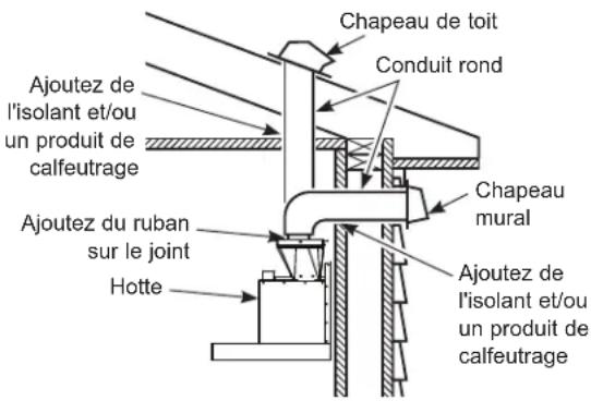 Chapeau de toit Conduit rond Ajoutez de l'isolant et/ou un produit de calfeutrage Ajoutez du ruban sur le joint Hotte Chapeau mural Ajoutez de l'isolant et/ou un produit de calfeutrage