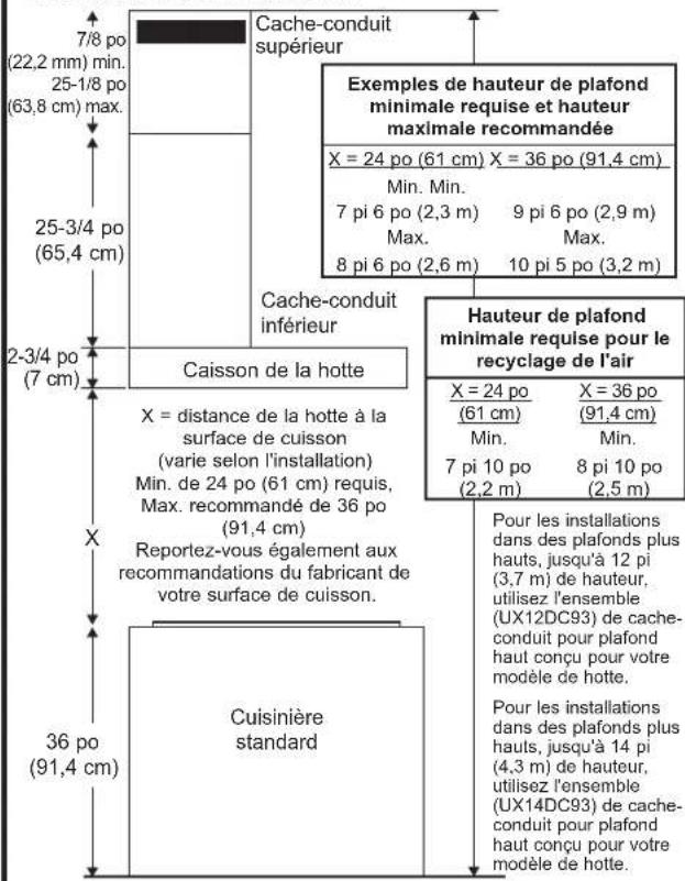 7/8 po (22,2 mm) min. 25-1/8 po (63,8 cm) max. 25-3/4 po (65,4 cm) 2-3/4 po (7 cm) Cache-conduit supérieur Exemples de hauteur de plafond minimale requise et hauteur maximale recommandée X = 24 po (61 cm) X = 36 po (91,4 cm) Min. Min. 7 pi 6 po (2,3 m) 9 pi 6 po (2,9 m) Max. Max. 8 pi 6 po (2,6 m) 10 pi 5 po (3,2 m) Cache-conduit inférieur Caisson de la hotte Hauteur de plafond minimale requise pour le recyclage de l'air X = distance de la hotte à la surface de cuisson (varie selon l'installation) Min. de 24 po (61 cm) requis, Max. recommandé de 36 po (91,4 cm) Reportez-vous également aux recommendations du fabricant de votre surface de cuisson. Pour les installations dans des plafonds plus hauts, jusqu'à 12 pi (3,7 m) de hauteur, utilisez l'ensemble (UX12DC93) de cache- conduit pour plafond haut conçu pour votre modèle de hotte. Pour les installations dans des plafonds plus hauts, jusqu'à 14 pi (4,3 m) de hauteur, utilisez l'ensemble (UX14DC93) de cache- conduit pour plafond haut conçu pour votre modèle de hotte. Cuisinière standard