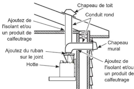 Chapeau de toit Conduit rond Ajoutez de l'isolant et/ou un produit de calfeutrage Ajoutez du ruban sur le joint Hotte Chapeau mural Ajoutez de l'isolant et/ou un produit de calfeutrage