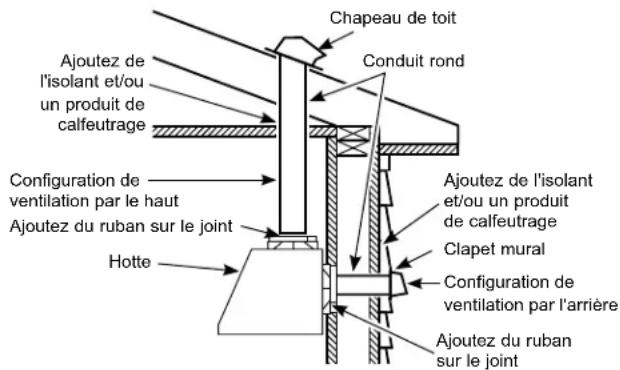 Chapeau de toit Conduit rond Ajoutez de l'isolant et/ou un produit de calfeutrage Configuration de ventilation par le haut Ajoutez du ruban sur le joint Hotte Ajoutez de l'isolant et/ou un produit de calfeutrage Clapet mural Configuration de ventilation par l'arrière Ajoutez du ruban sur le joint