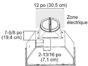 12 po (30,5 cm) Zone électrique 7-5/8 po (19,4 cm) 2-13/16 po (7,1 cm)